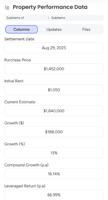 Property Performance Data