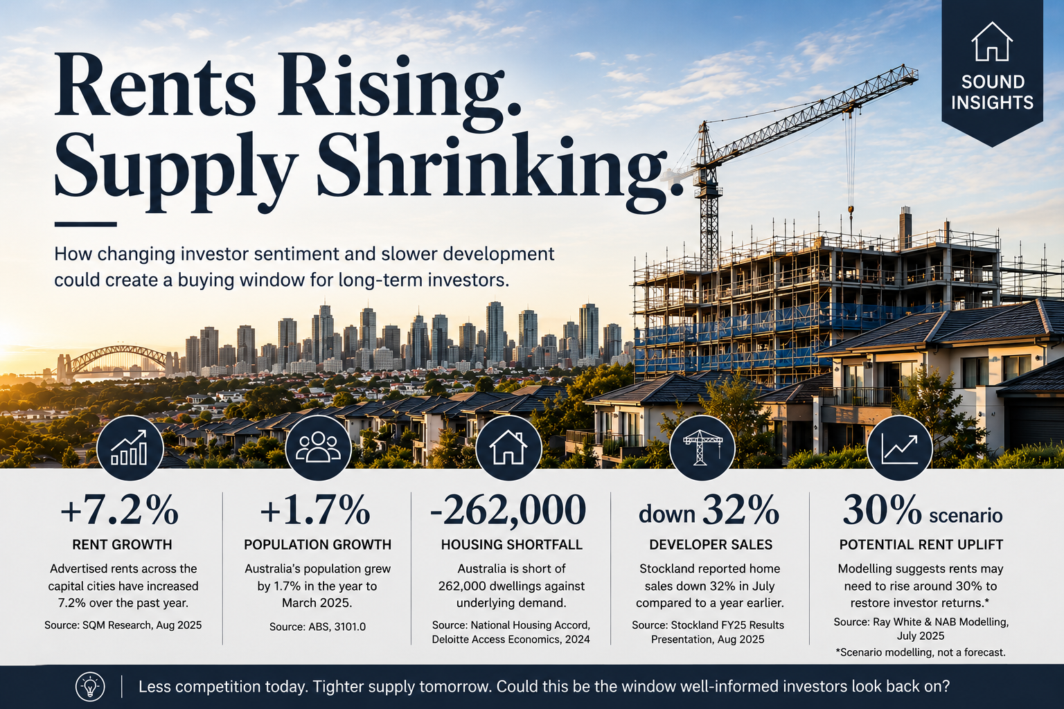 Rents Rising, Supply Shrinking